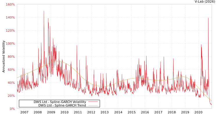graph of DWS Ltd SGARCH