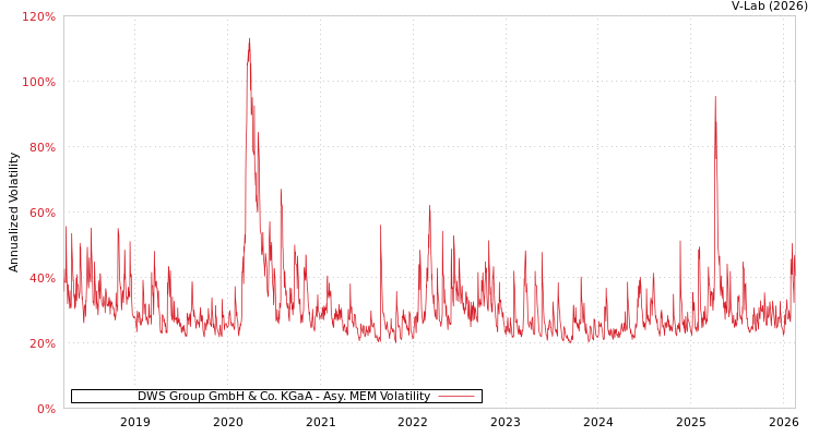graph of DWS Group GmbH & Co. KGaA AMEM
