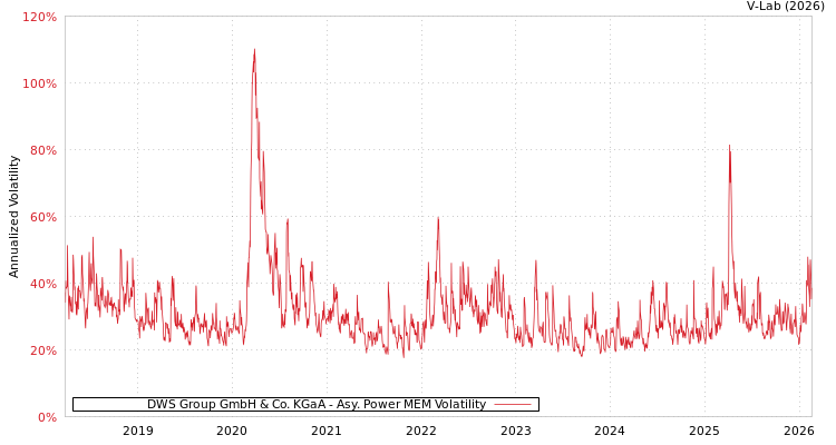 graph of DWS Group GmbH & Co. KGaA APMEM