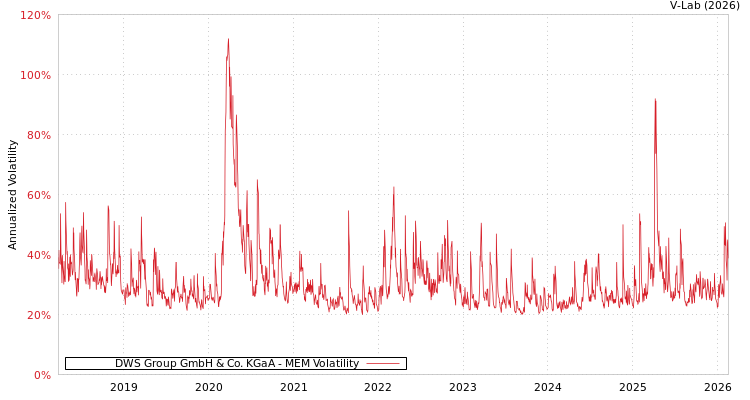 graph of DWS Group GmbH & Co. KGaA MEM