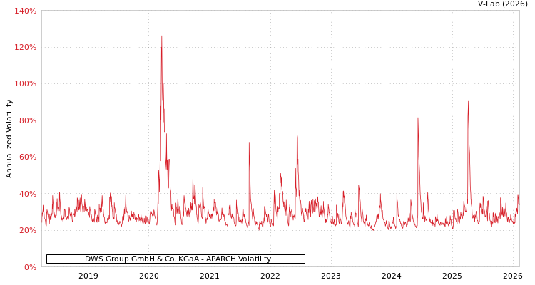graph of DWS Group GmbH & Co. KGaA APARCH