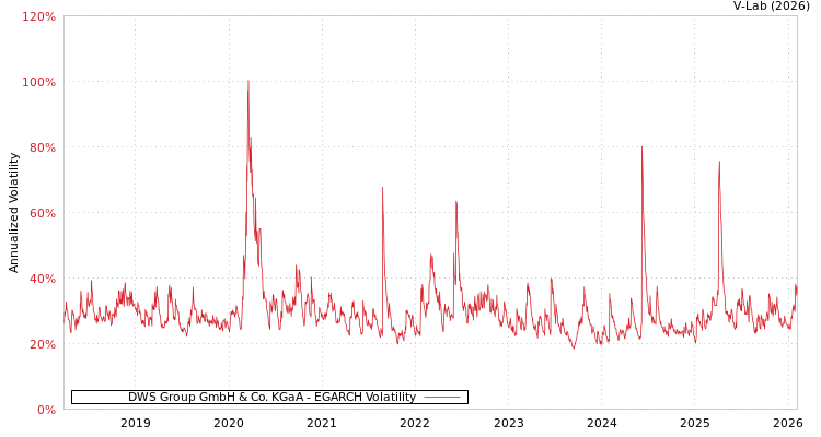 graph of DWS Group GmbH & Co. KGaA EGARCH