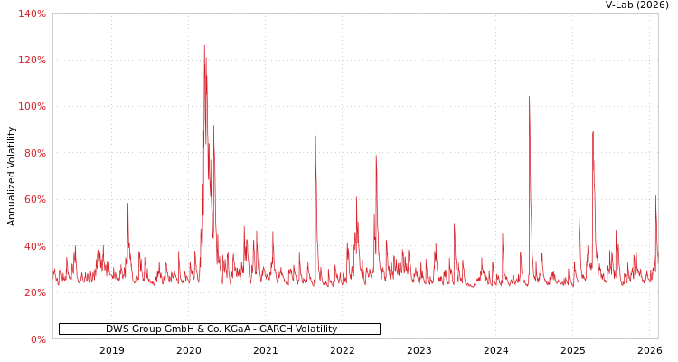 graph of DWS Group GmbH & Co. KGaA GARCH