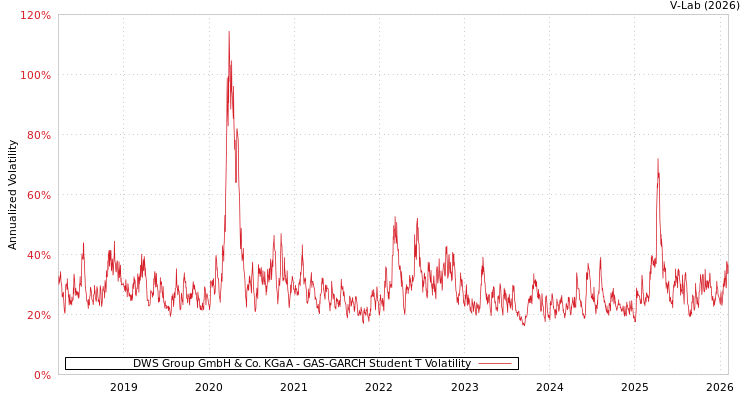 graph of DWS Group GmbH & Co. KGaA GAS-GARCH-T