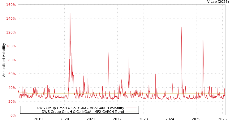 graph of DWS Group GmbH & Co. KGaA MF2-GARCH