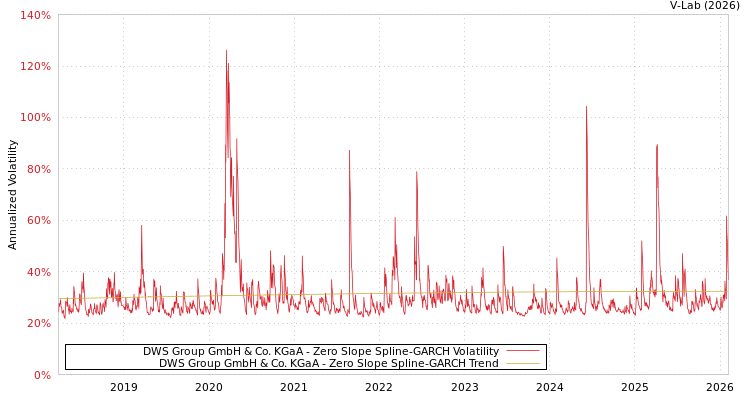 graph of DWS Group GmbH & Co. KGaA S0GARCH