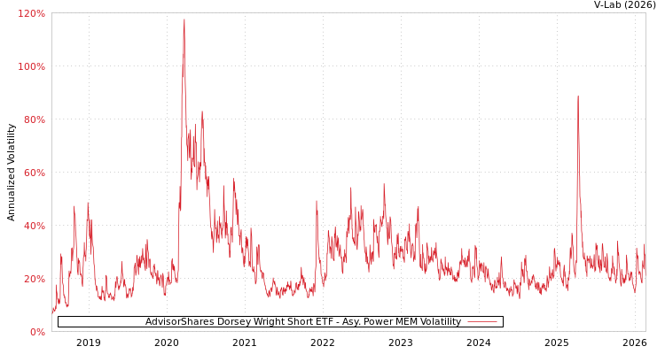 graph of AdvisorShares Dorsey Wright Short ETF APMEM