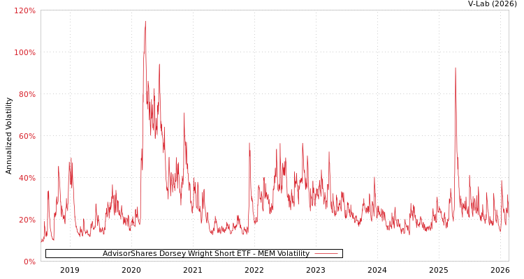 graph of AdvisorShares Dorsey Wright Short ETF MEM