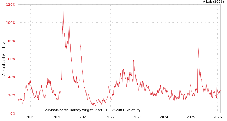 graph of AdvisorShares Dorsey Wright Short ETF AGARCH
