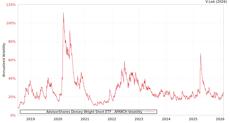 graph of AdvisorShares Dorsey Wright Short ETF APARCH