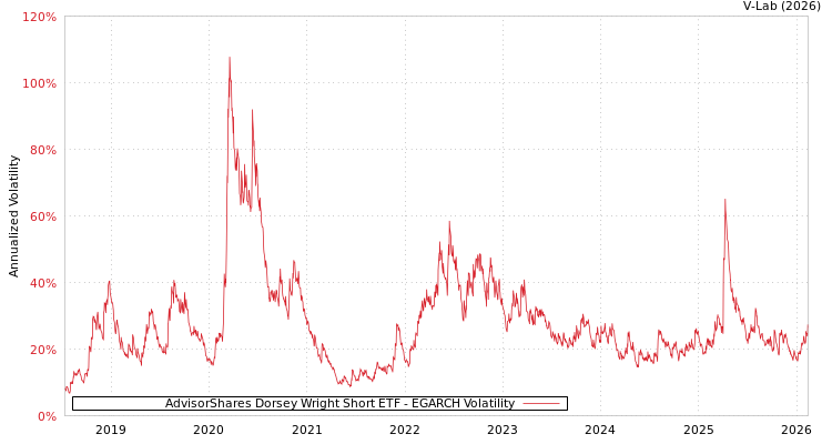 graph of AdvisorShares Dorsey Wright Short ETF EGARCH