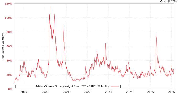 graph of AdvisorShares Dorsey Wright Short ETF GARCH