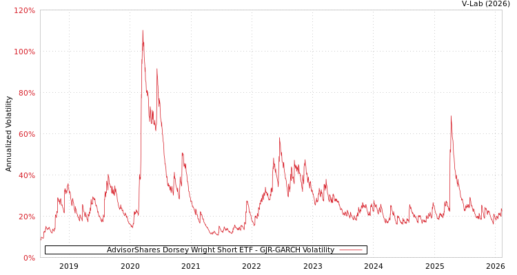 graph of AdvisorShares Dorsey Wright Short ETF GJR-GARCH