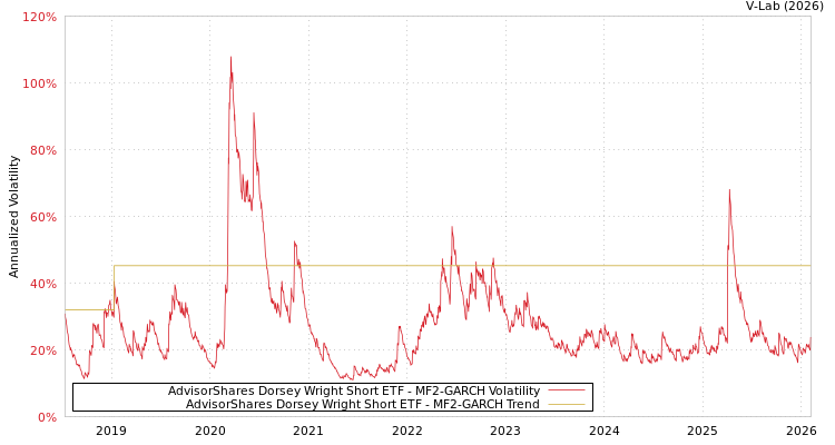 graph of AdvisorShares Dorsey Wright Short ETF MF2-GARCH