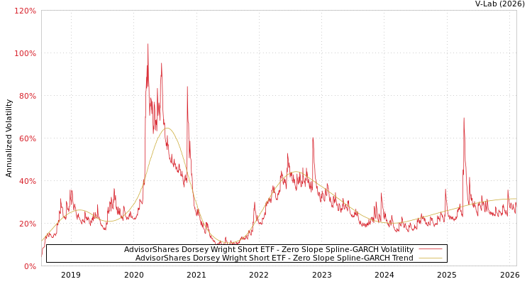 graph of AdvisorShares Dorsey Wright Short ETF S0GARCH