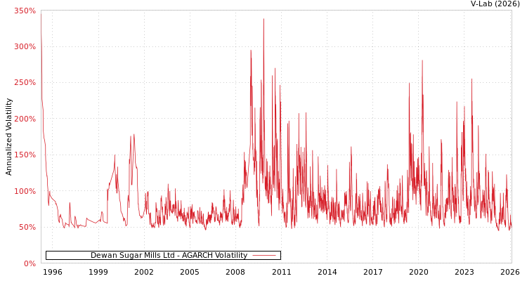 graph of Dewan Sugar Mills Ltd AGARCH