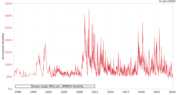 graph of Dewan Sugar Mills Ltd APARCH