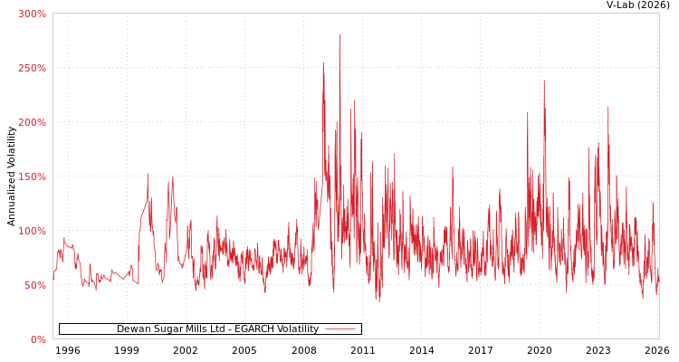 graph of Dewan Sugar Mills Ltd EGARCH