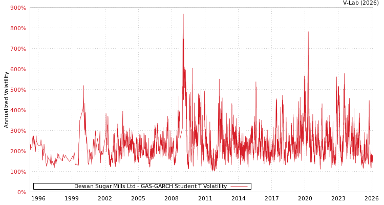 graph of Dewan Sugar Mills Ltd GAS-GARCH-T