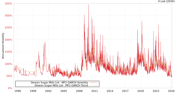 graph of Dewan Sugar Mills Ltd MF2-GARCH