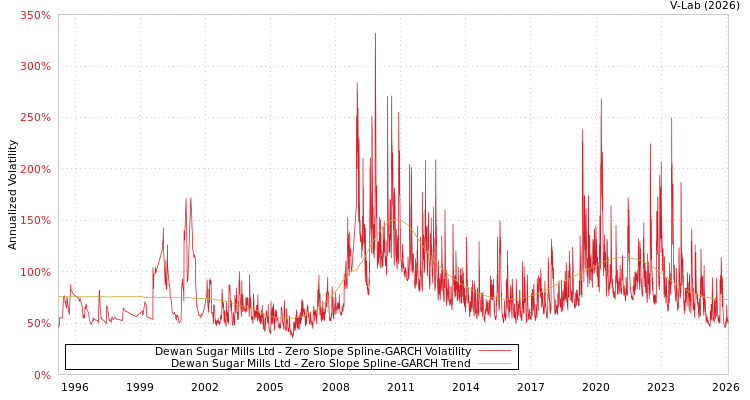 graph of Dewan Sugar Mills Ltd S0GARCH