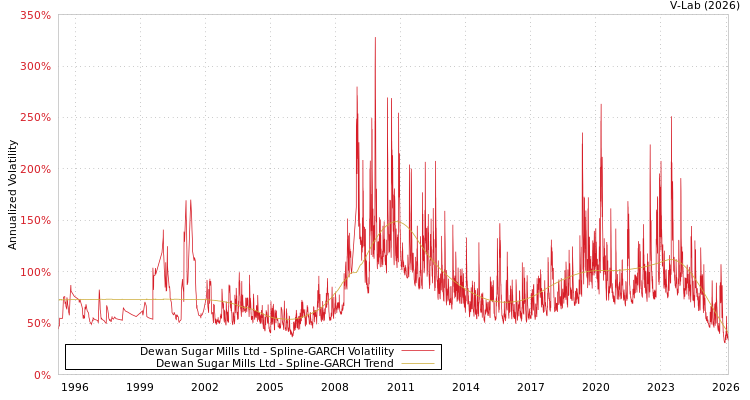 graph of Dewan Sugar Mills Ltd SGARCH