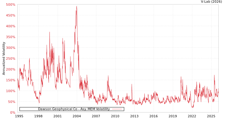 graph of Dawson Geophysical Co AMEM