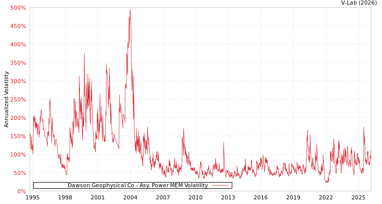 graph of Dawson Geophysical Co APMEM