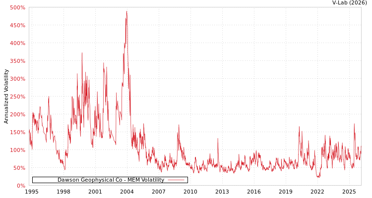 graph of Dawson Geophysical Co MEM