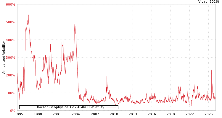 graph of Dawson Geophysical Co APARCH