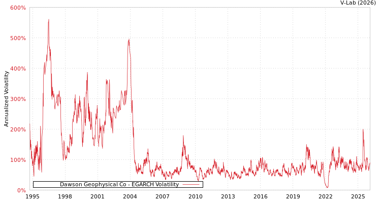 graph of Dawson Geophysical Co EGARCH