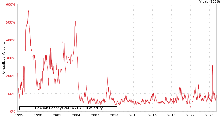 graph of Dawson Geophysical Co GARCH