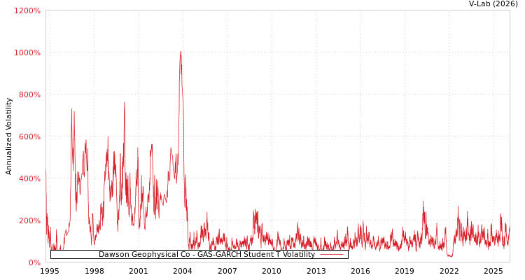 graph of Dawson Geophysical Co GAS-GARCH-T