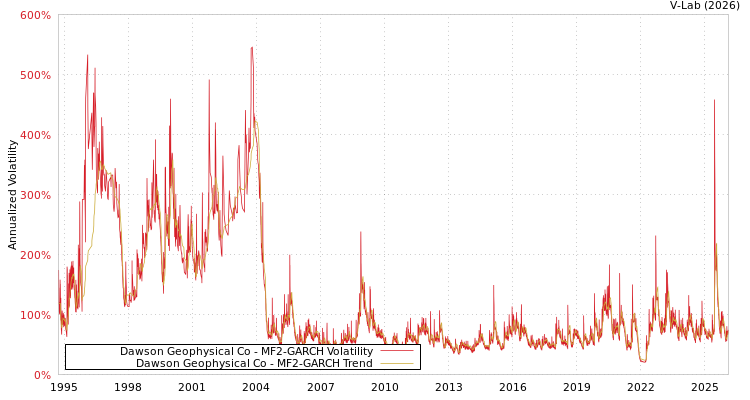 graph of Dawson Geophysical Co MF2-GARCH