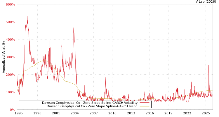 graph of Dawson Geophysical Co S0GARCH