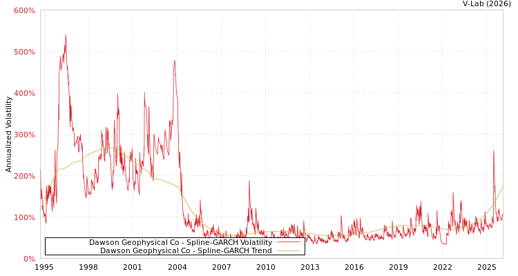 graph of Dawson Geophysical Co SGARCH
