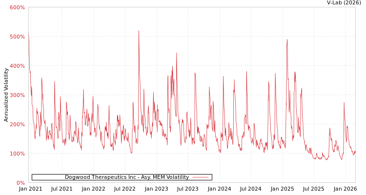 graph of Dogwood Therapeutics Inc AMEM