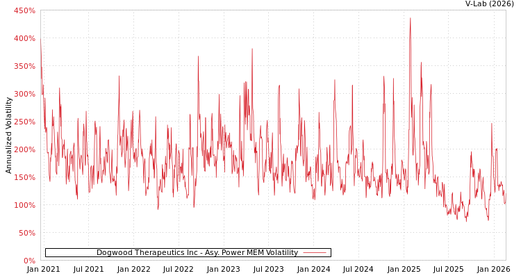 graph of Dogwood Therapeutics Inc APMEM