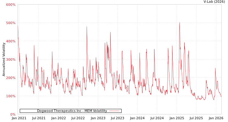 graph of Dogwood Therapeutics Inc MEM