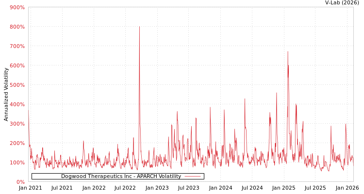 graph of Dogwood Therapeutics Inc APARCH