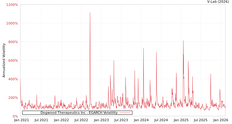 graph of Dogwood Therapeutics Inc EGARCH