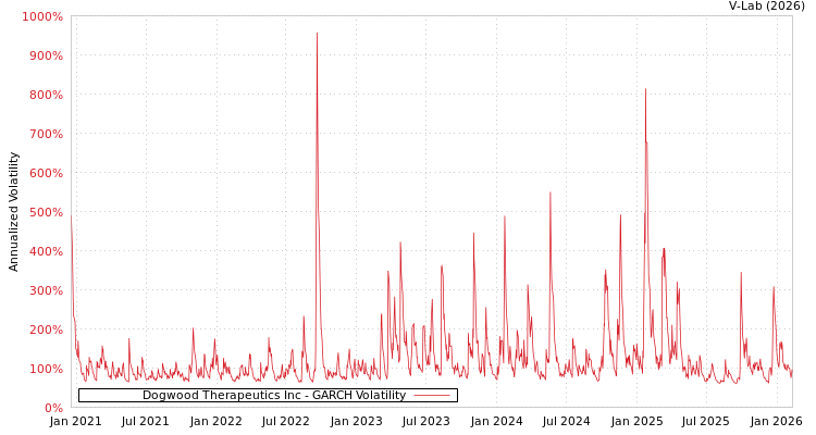 graph of Dogwood Therapeutics Inc GARCH