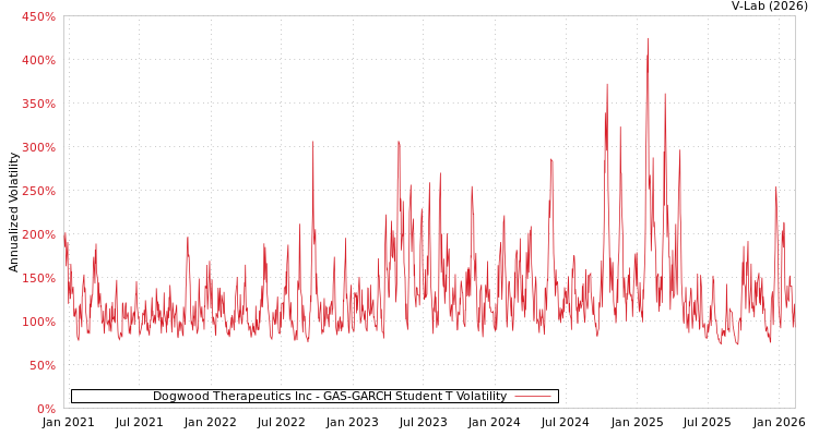 graph of Dogwood Therapeutics Inc GAS-GARCH-T