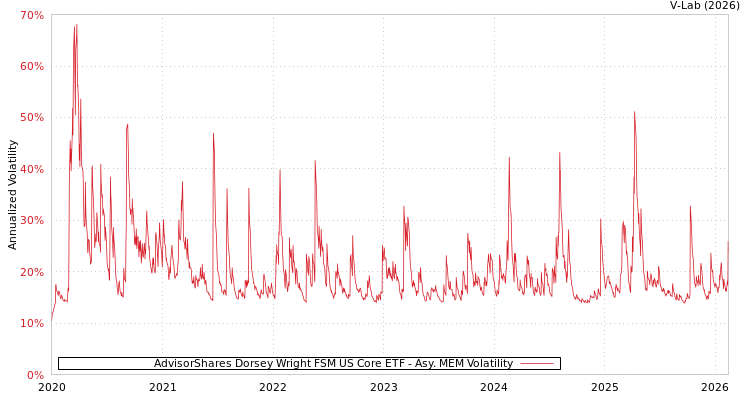 graph of AdvisorShares Dorsey Wright FSM US Core ETF AMEM