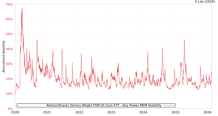 graph of AdvisorShares Dorsey Wright FSM US Core ETF APMEM