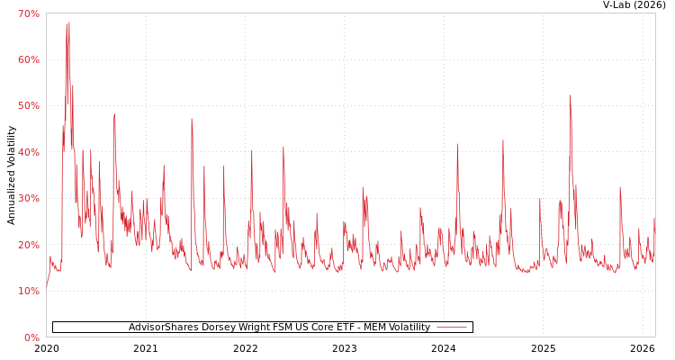 graph of AdvisorShares Dorsey Wright FSM US Core ETF MEM