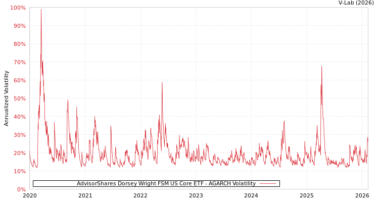 graph of AdvisorShares Dorsey Wright FSM US Core ETF AGARCH