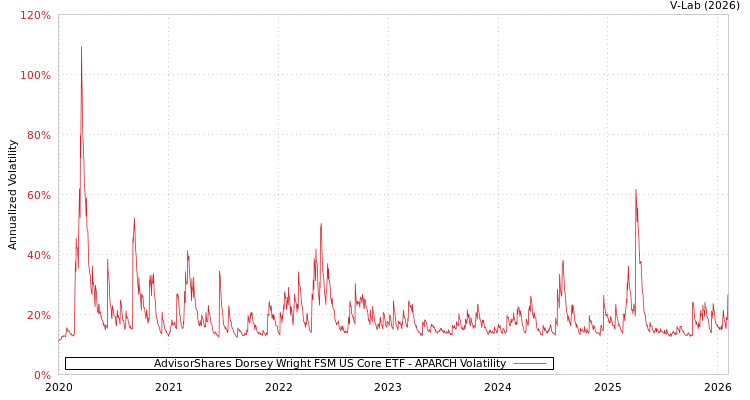 graph of AdvisorShares Dorsey Wright FSM US Core ETF APARCH