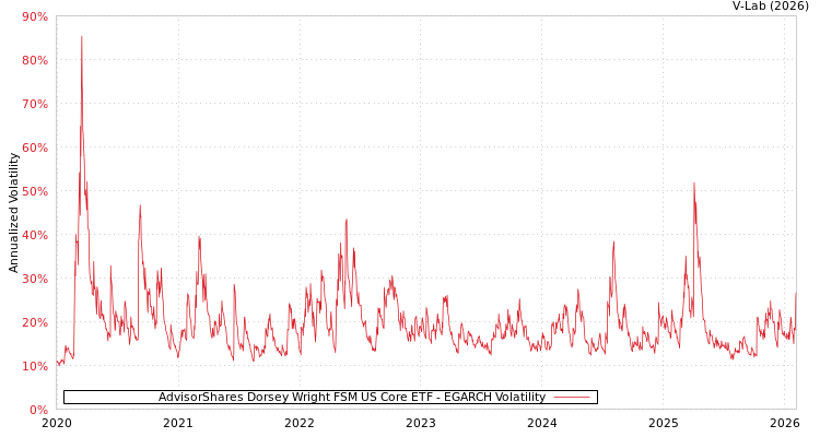 graph of AdvisorShares Dorsey Wright FSM US Core ETF EGARCH