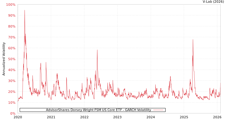 graph of AdvisorShares Dorsey Wright FSM US Core ETF GARCH